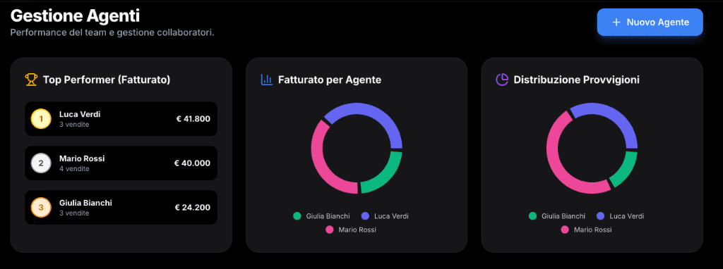 Performance Agenti